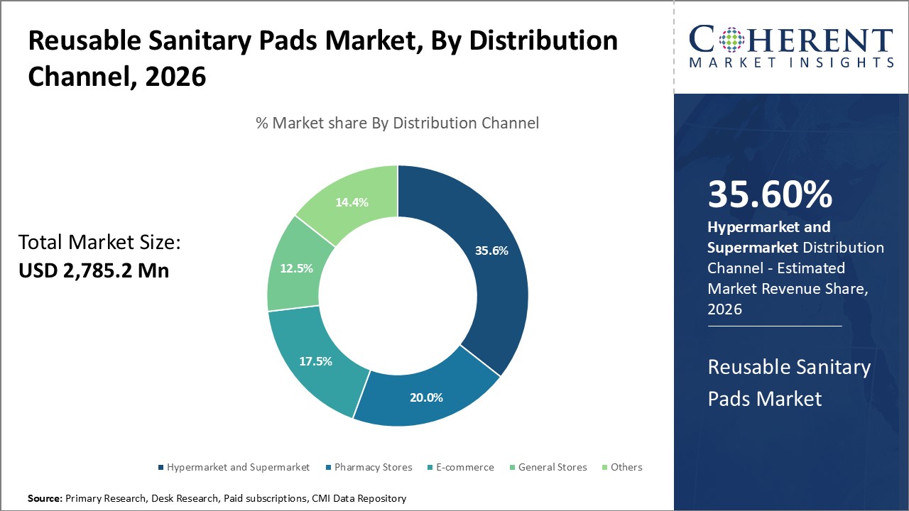 Reusable Sanitary Pads Market,  By Distribution Channel